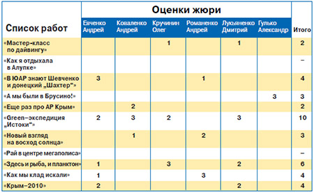 Таблица оценивания конкурса Таблица оценивания конкурса