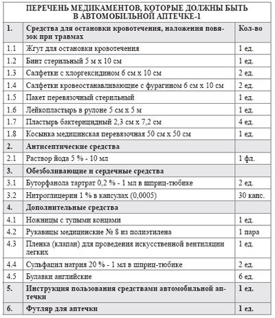 ПЕРЕЧЕНЬ МЕДИКАМЕНТОВ, КОТОРЫЕ ДОЛЖНЫ БЫТЬ В АВТОМОБИЛЬНОЙ АПТЕЧКЕ-1