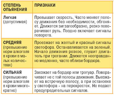 Признаки поведения пьяного за рулем