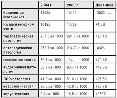 Данные диспансеризации детей за 2004 и 2008 годы