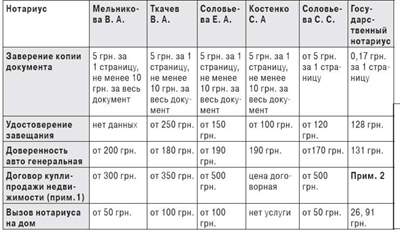 Нотариусы оренбурга по буквам наследство. Услуги нотариуса. Стоимость услуг нотариуса. Прейскурантна уолугинатариуса. Перечень услуг нотариуса.