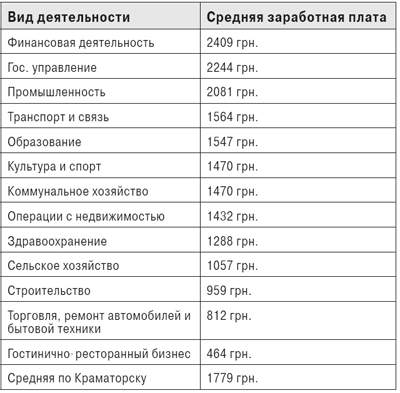 Средняя зарплата по отраслям в 1-м полугодии 2009 года