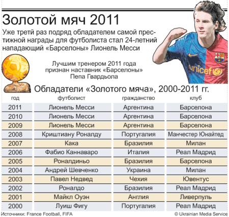 Золотые мячи обладатели по годам. Обладатели золотого мяча по футболу по годам. Золотой мяч список. Золотой мяч статистика. Обладатели золотого мяча с 2000 года.