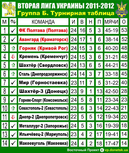 2 лига золотая группа турнирная таблица. Вторая лига Украины таблица. Вторая лига Украины по футболу. Первая лига Украины: таблица. Футбольная лига Украины таблица.