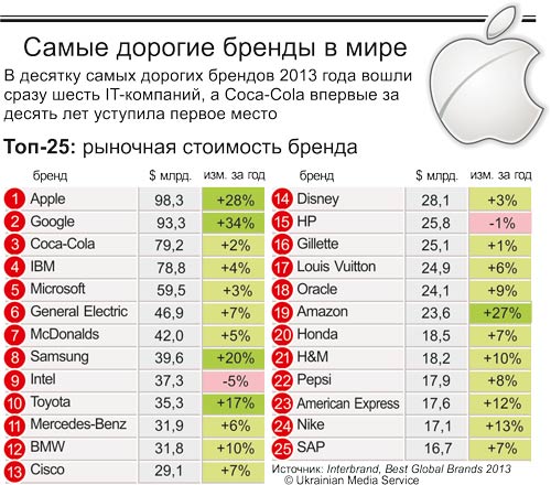 Дорогие компании. Самые дорогие бренды мира. Самые прибыльные бренды. Самый дорогой бренд в мире. 10 Самых дорогих брендов.