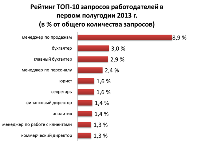 Рейтинг работ. Востребованные профессии в Испании. Статистика профессии бухгалтер. Востребованность специальности бухгалтер. Диаграмма востребованности профессии бухгалтер.