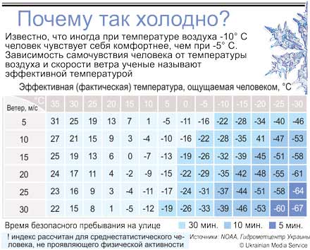 Почему так холодно. Таблица ощущаемой температуры. Ощущаемая температура воздуха. Фактическая температура и ощущаемая таблица.