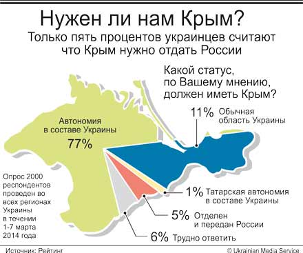 Крым причины. Зачем Украине и России Крым. Зачем нужен Крым России. Зачем Украине Крым. Крымская автономия в составе Украины.