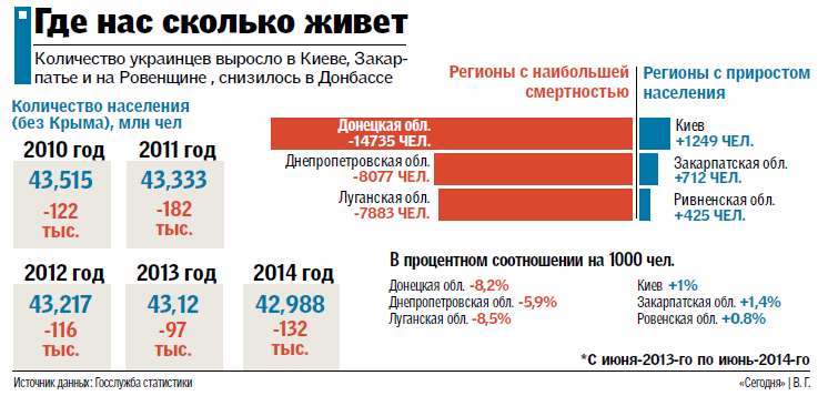 Число украинцев на украине. Численность украинцев. Киев количество населения. Численность жителей Киева в 2014 году. Сколько численность украинцев.