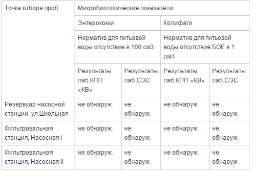 проверка воды