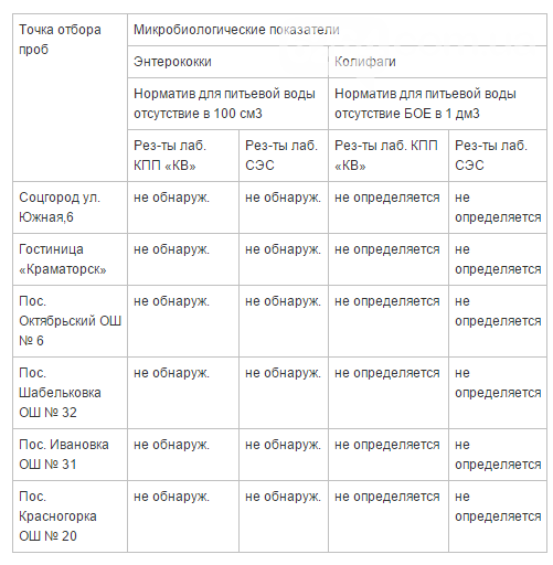 Проверка