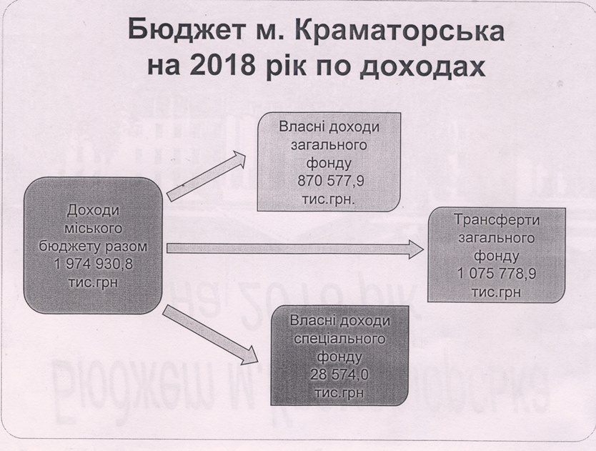 kramatorsk buget 2