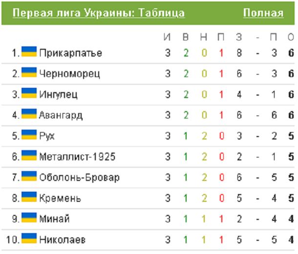 Футбол Украины таблица. Первая лига Украины: таблица. Чемпионат Украины: таблица. 2 Лига Украины - таблица. Футбол украины результаты таблица