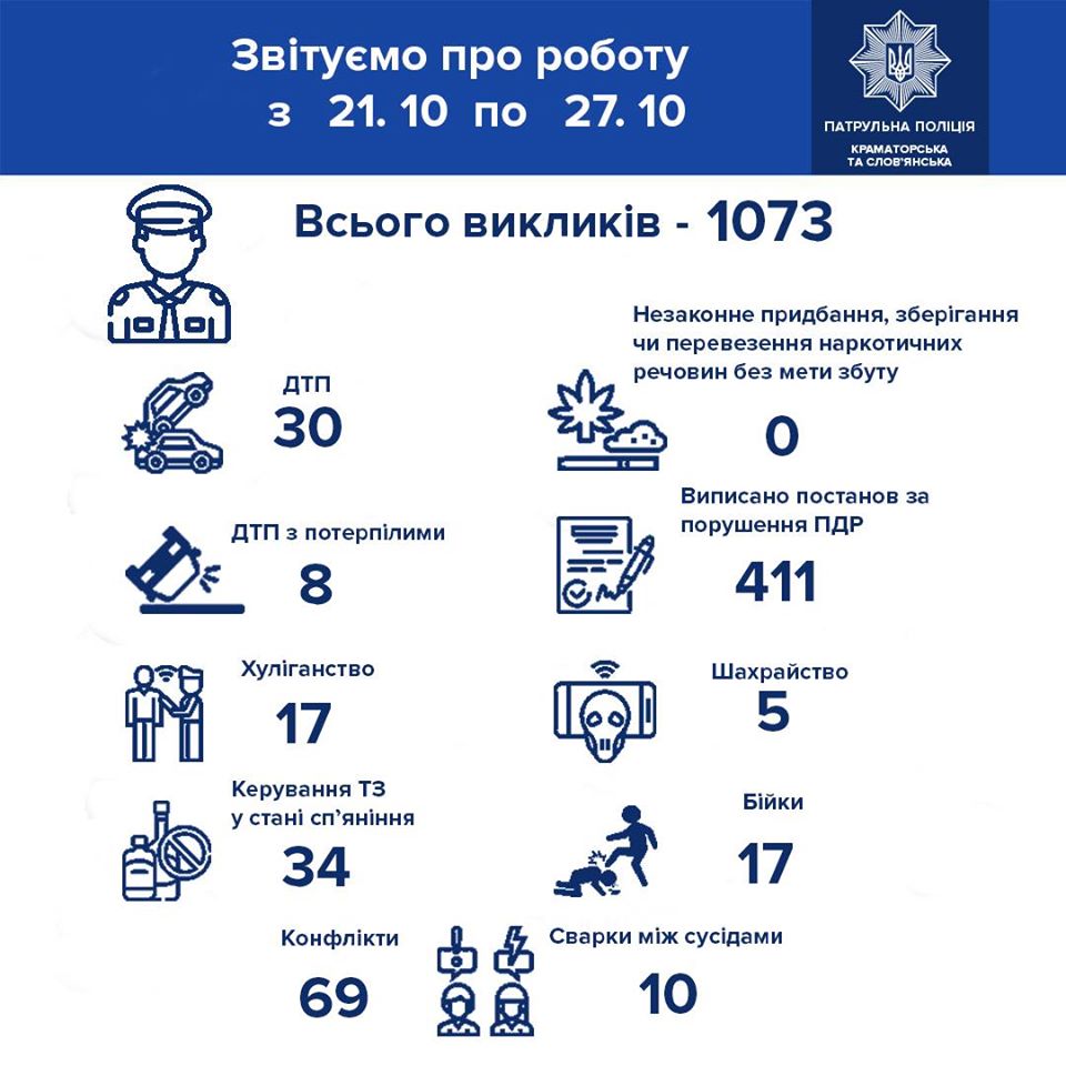29 politsija za nedeliu kramatorsk
