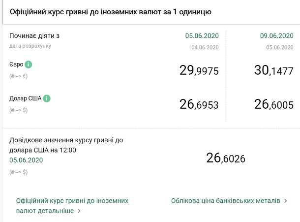 NBU na 9 ijunja snizil oficialnyj kurs dollara 1