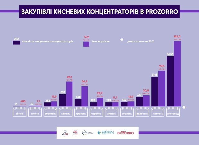 kislorodnyje koncentratory prozorro 1